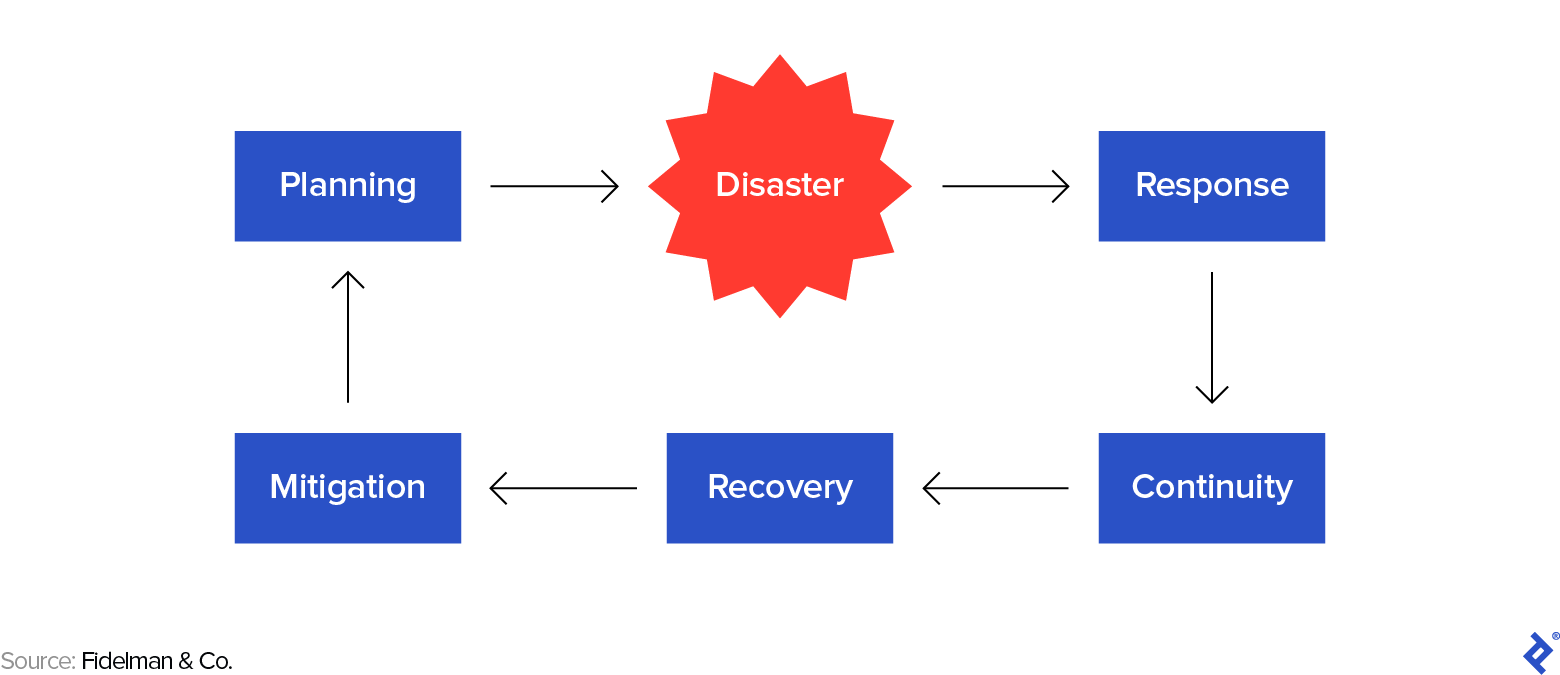 Putting Together an Operational Business Continuity Plan