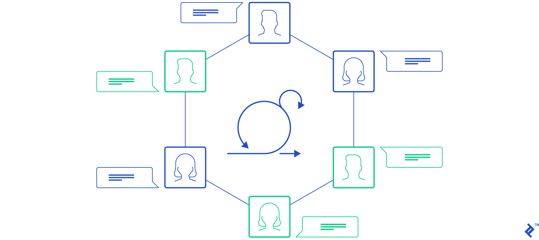 Cycle of continuous integration and continuous delivery