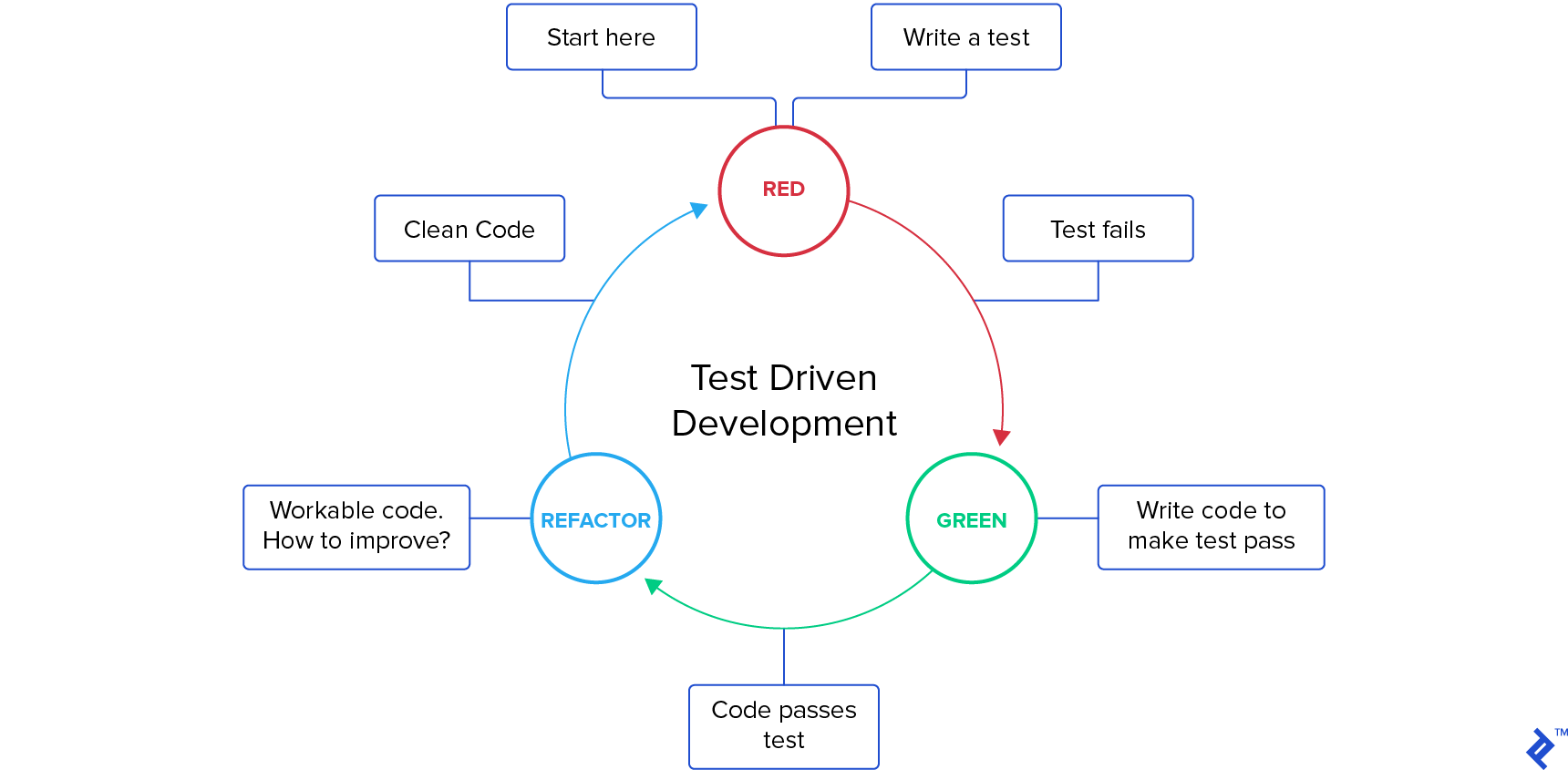 Stages of test-driven development