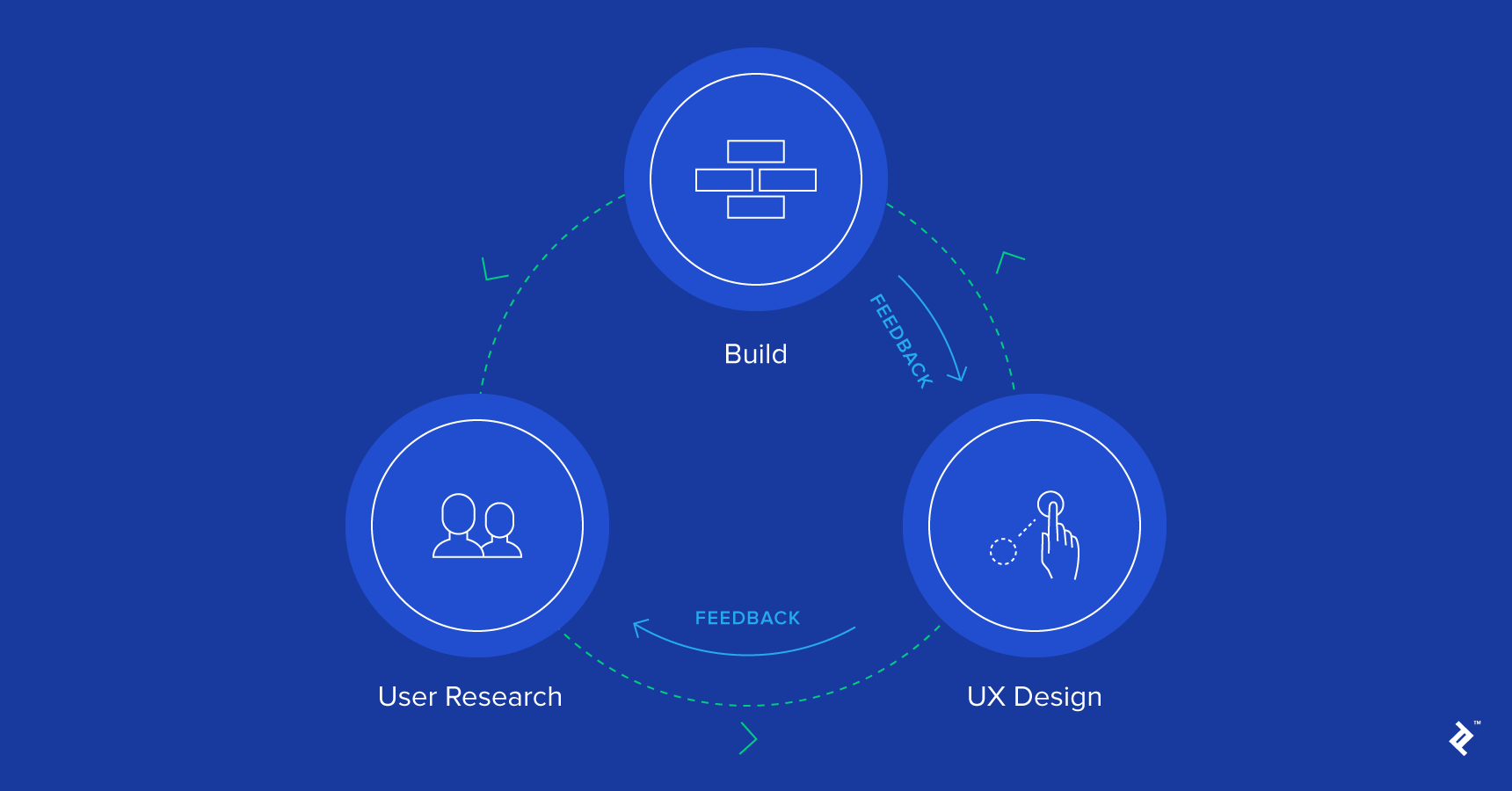 User experience research methods.