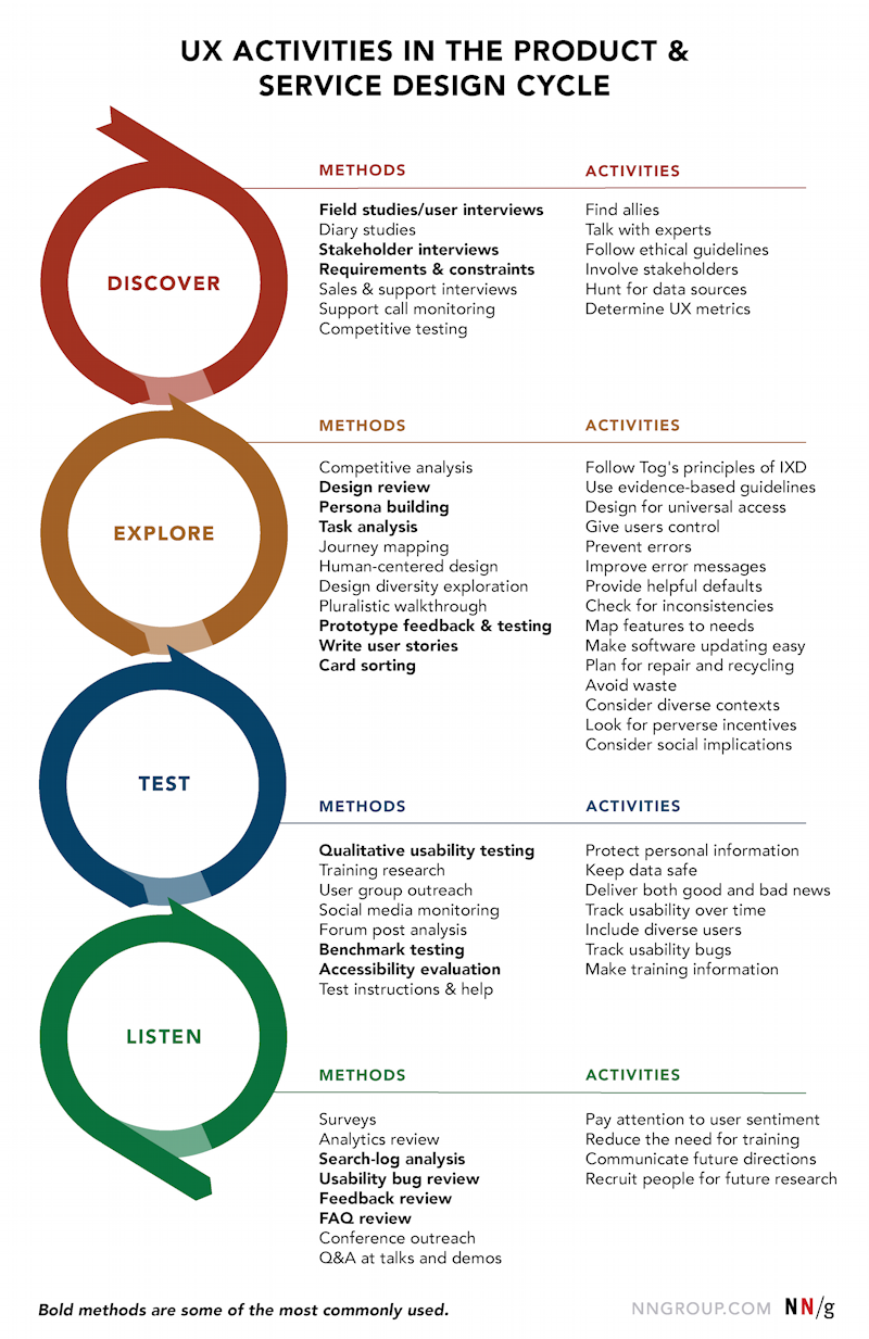 UX research methodologies in the product and service design lifecycle.