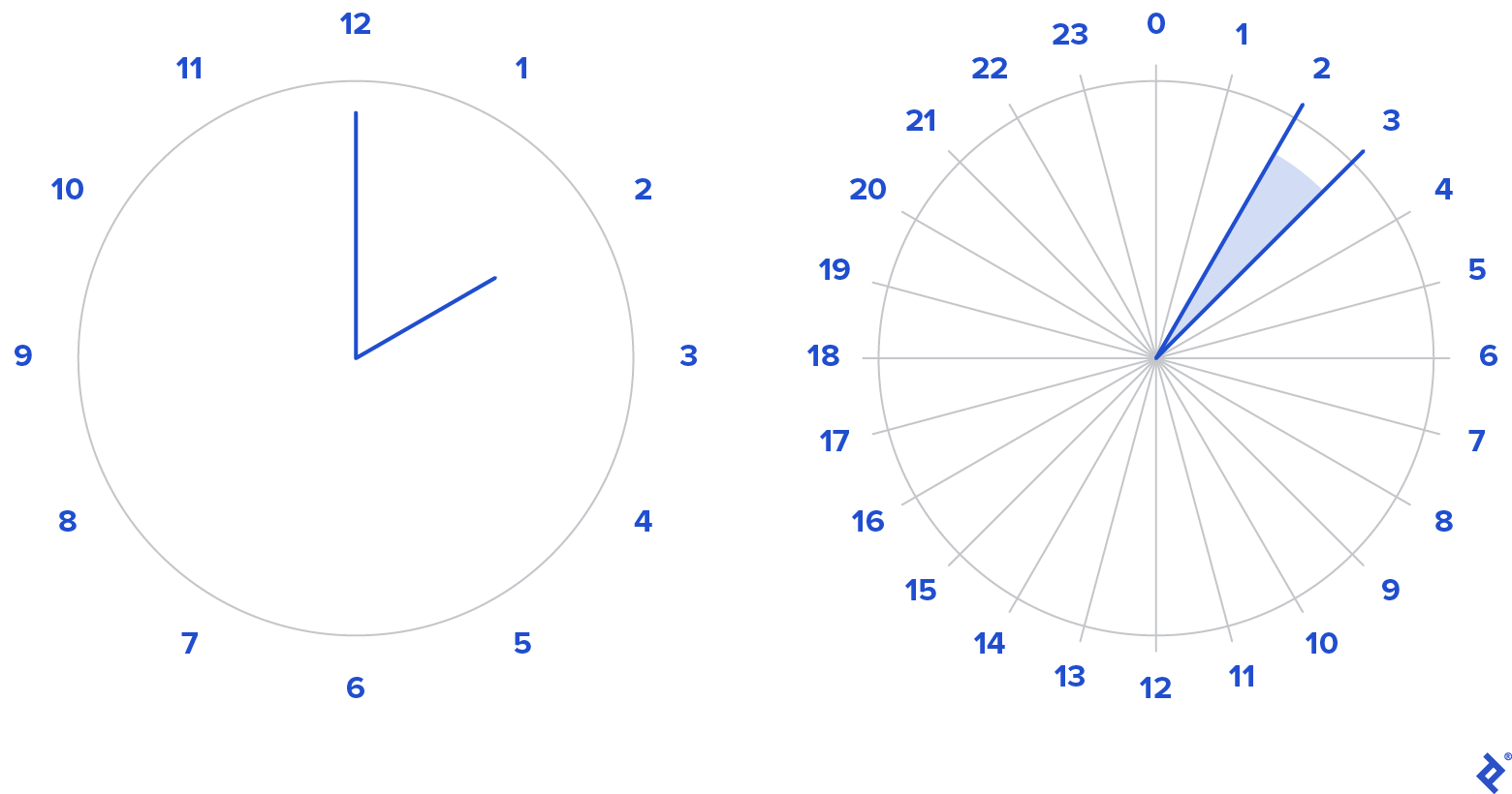 Time-related Features