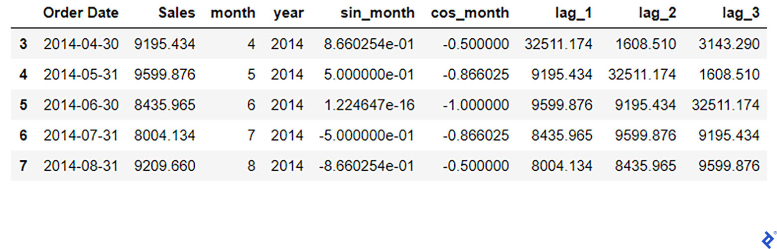 Sales-related Features