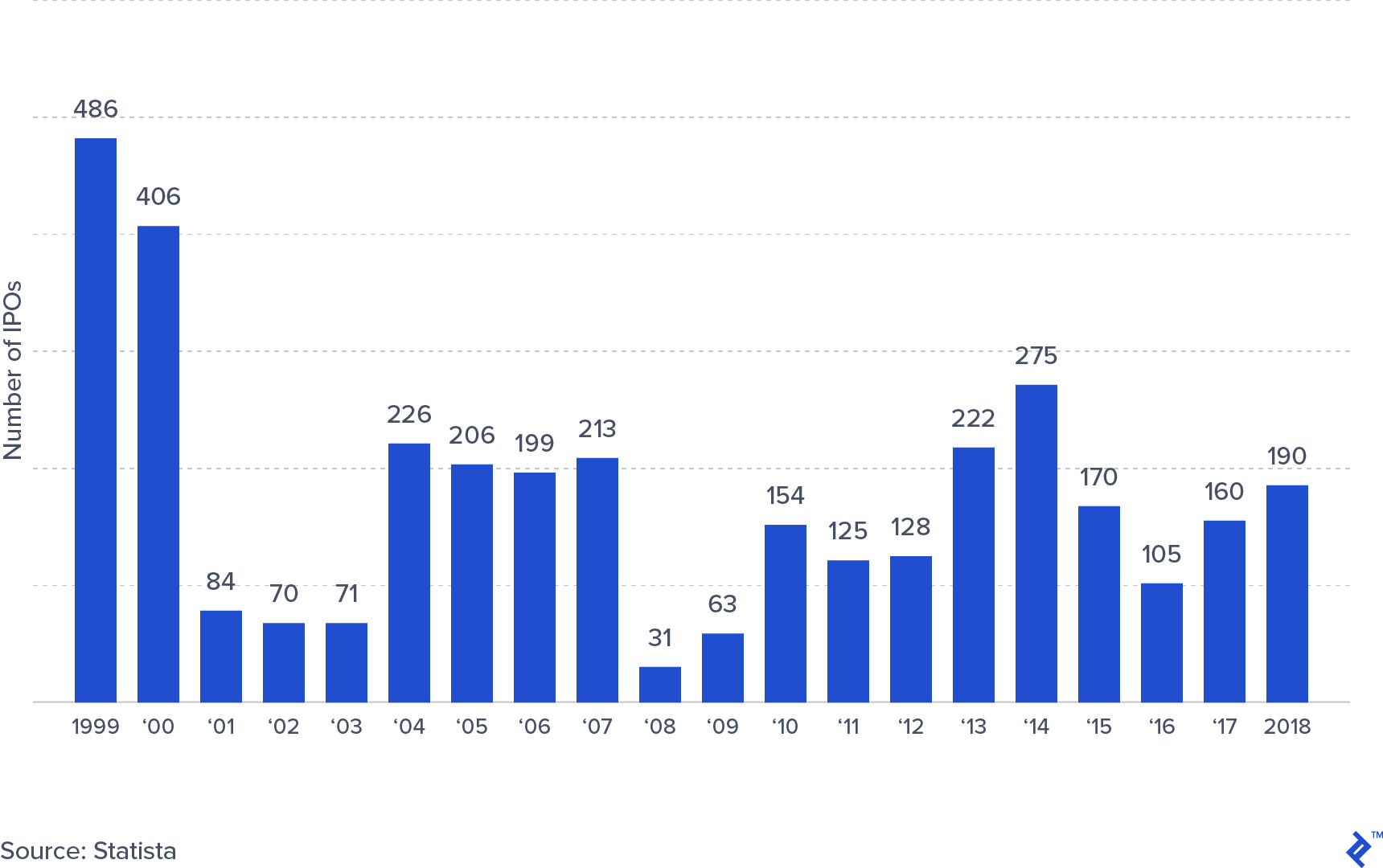 Number of IPOs in the United States from 1999 to 2018