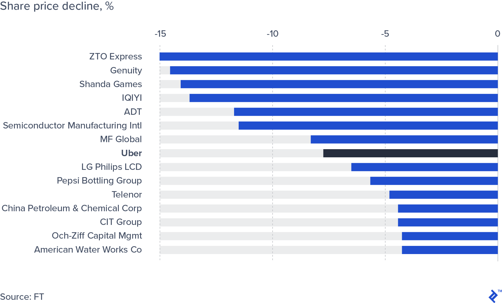 US IPOs Over $1 Billion, Worst Performers