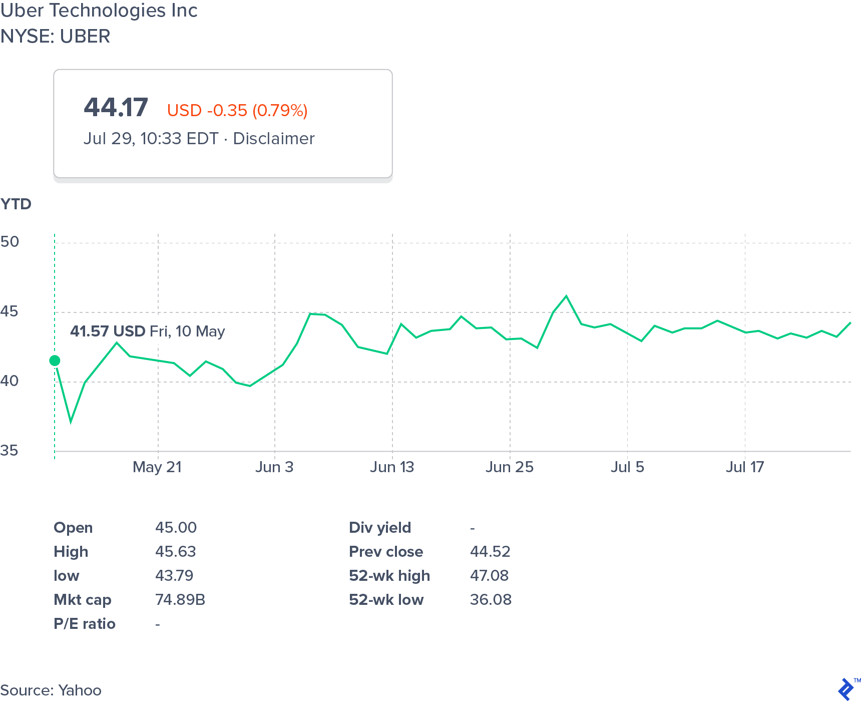 Uber Stock Price Since IPO