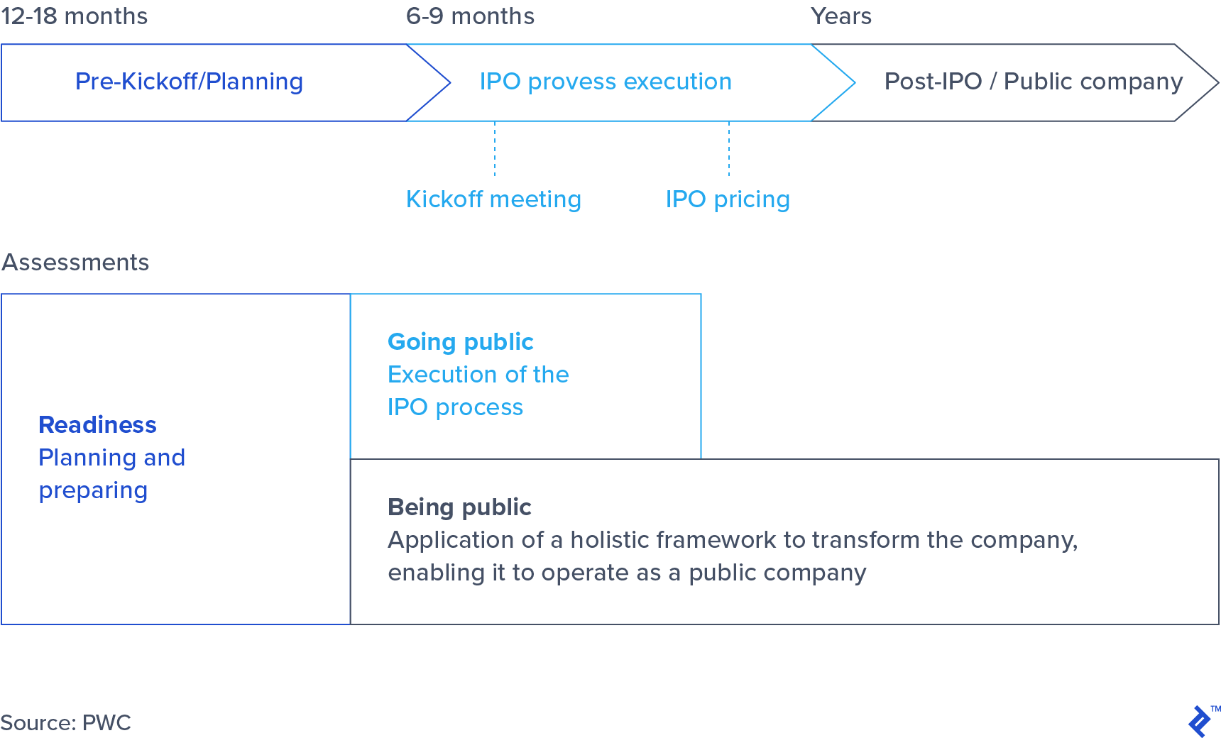 IPO Process
