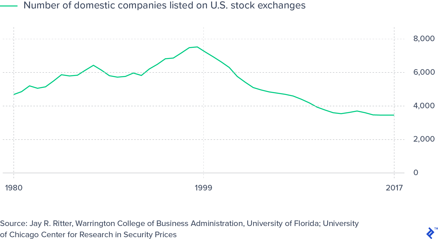 Number of Public Companies in the US