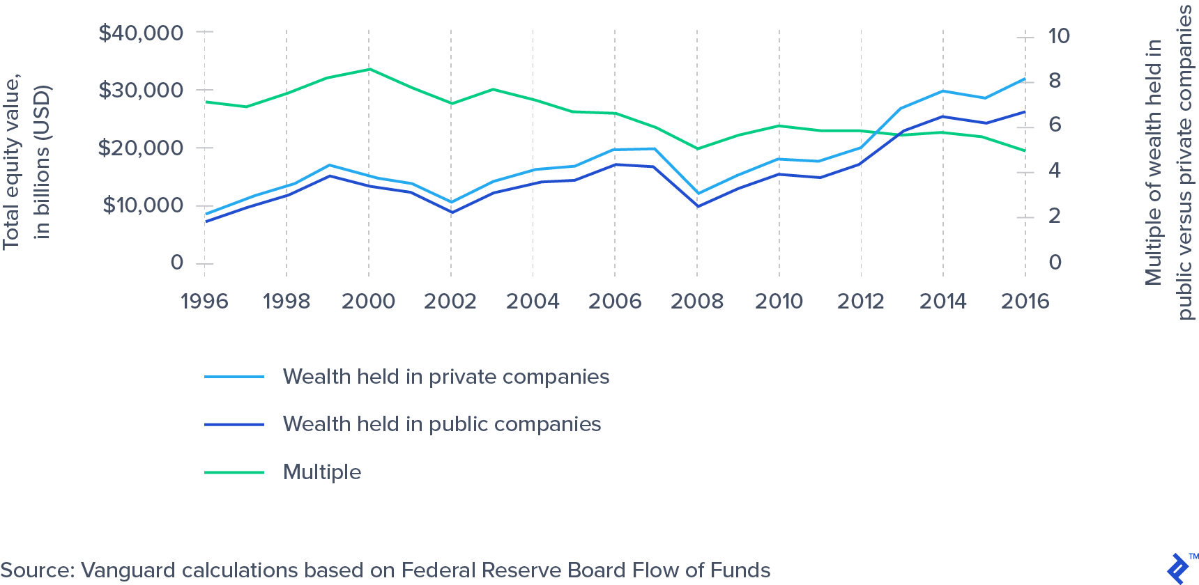 Size of Private Markets vs. Public Markets