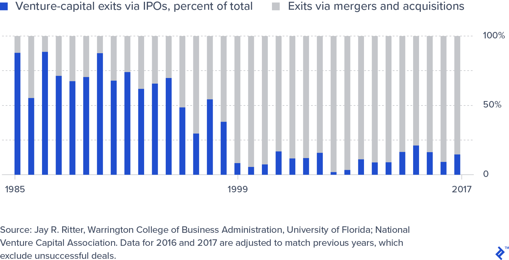 Venture Capital Exits through IPO or Merger