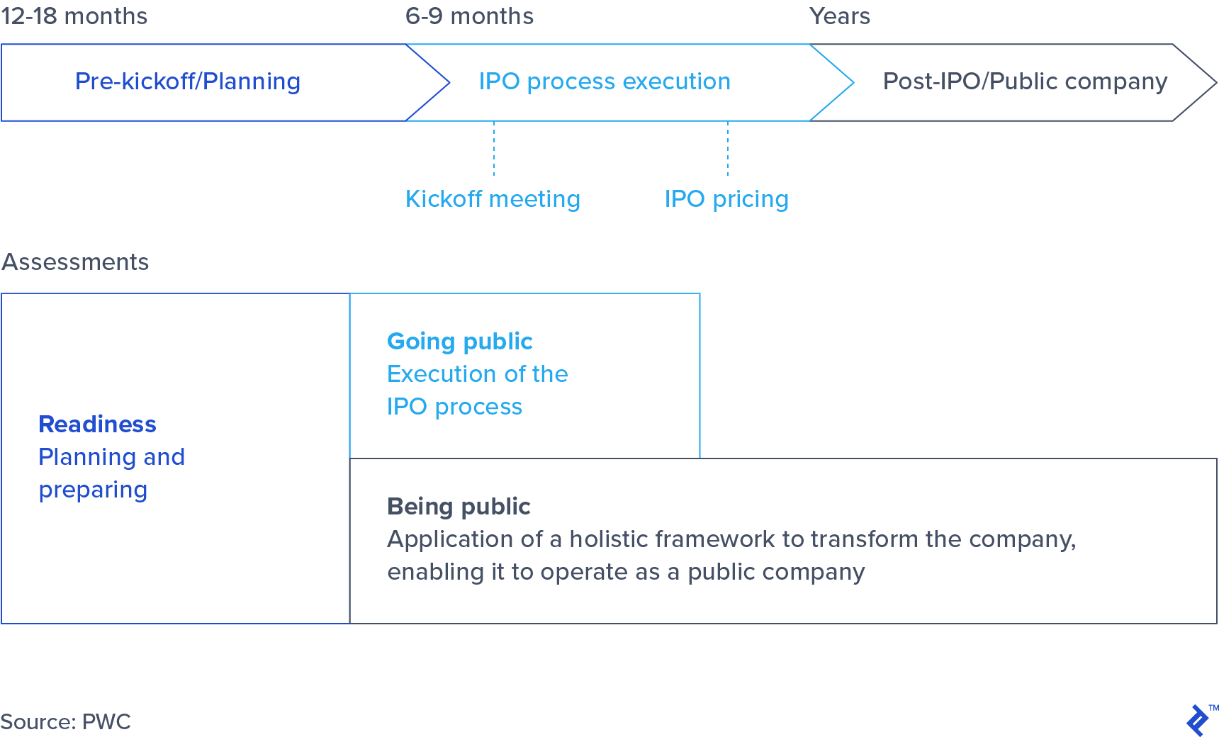 IPO Execution