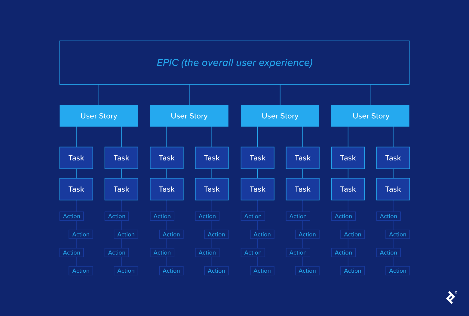 User story mapping avoids feature creep