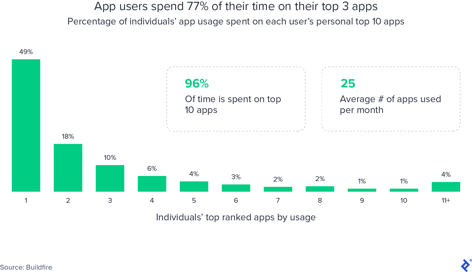 Time spent on most used app