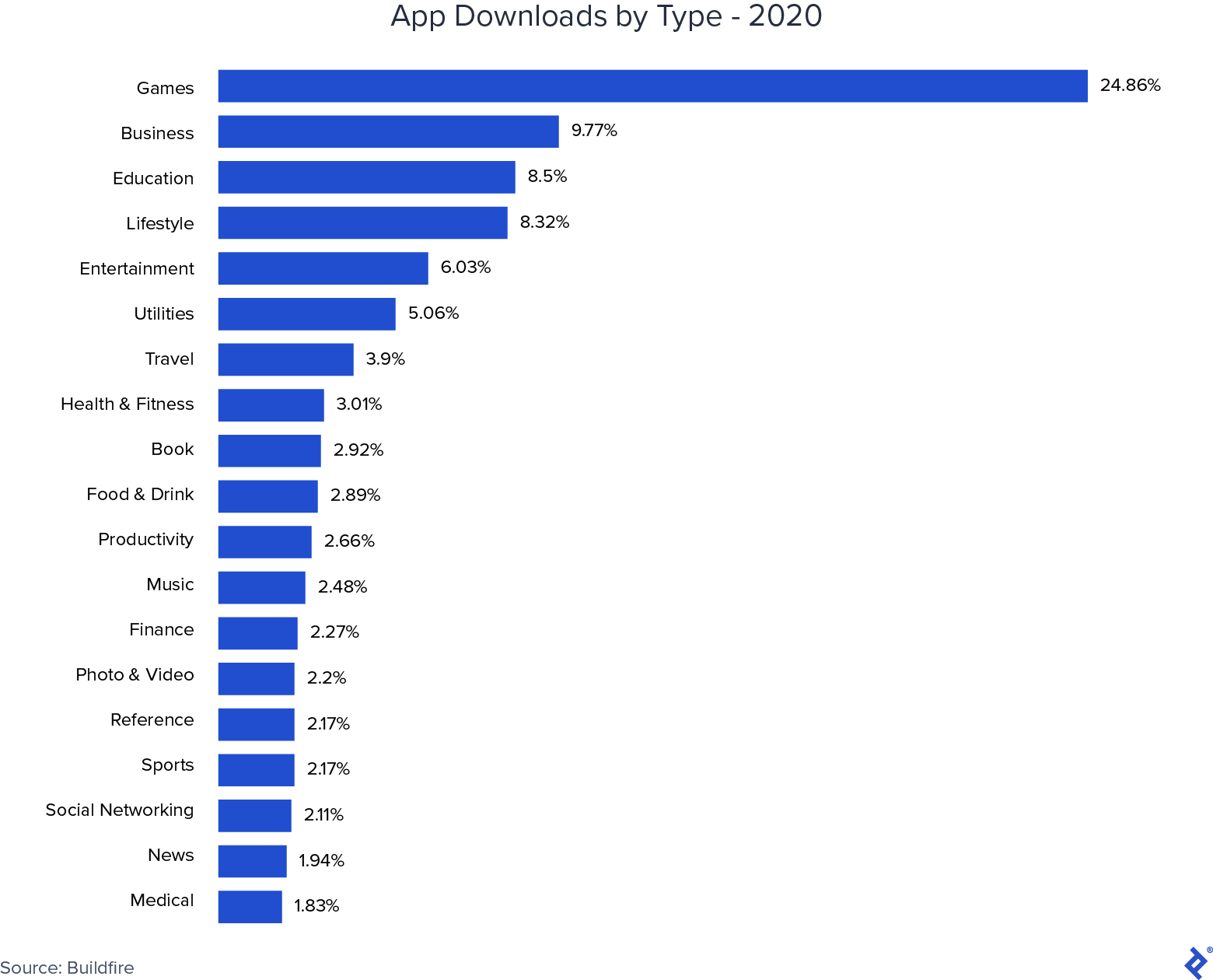 App downloads by type