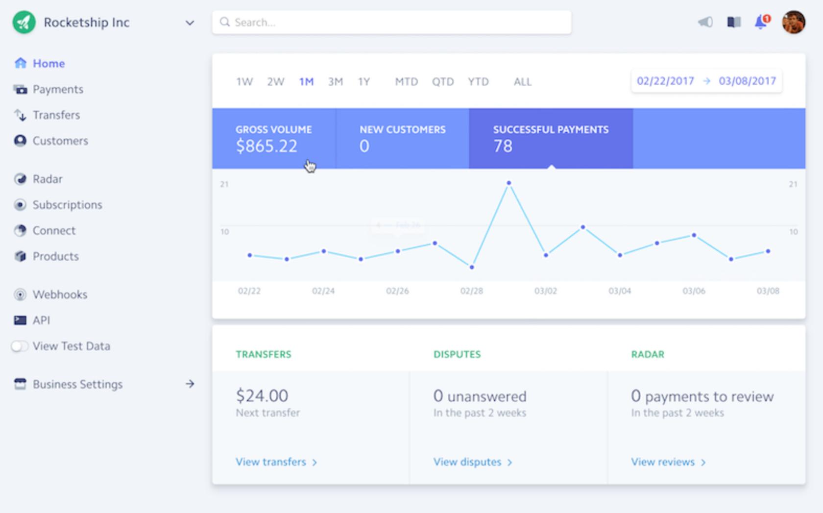 A user dashboard that shows a great visual display of data