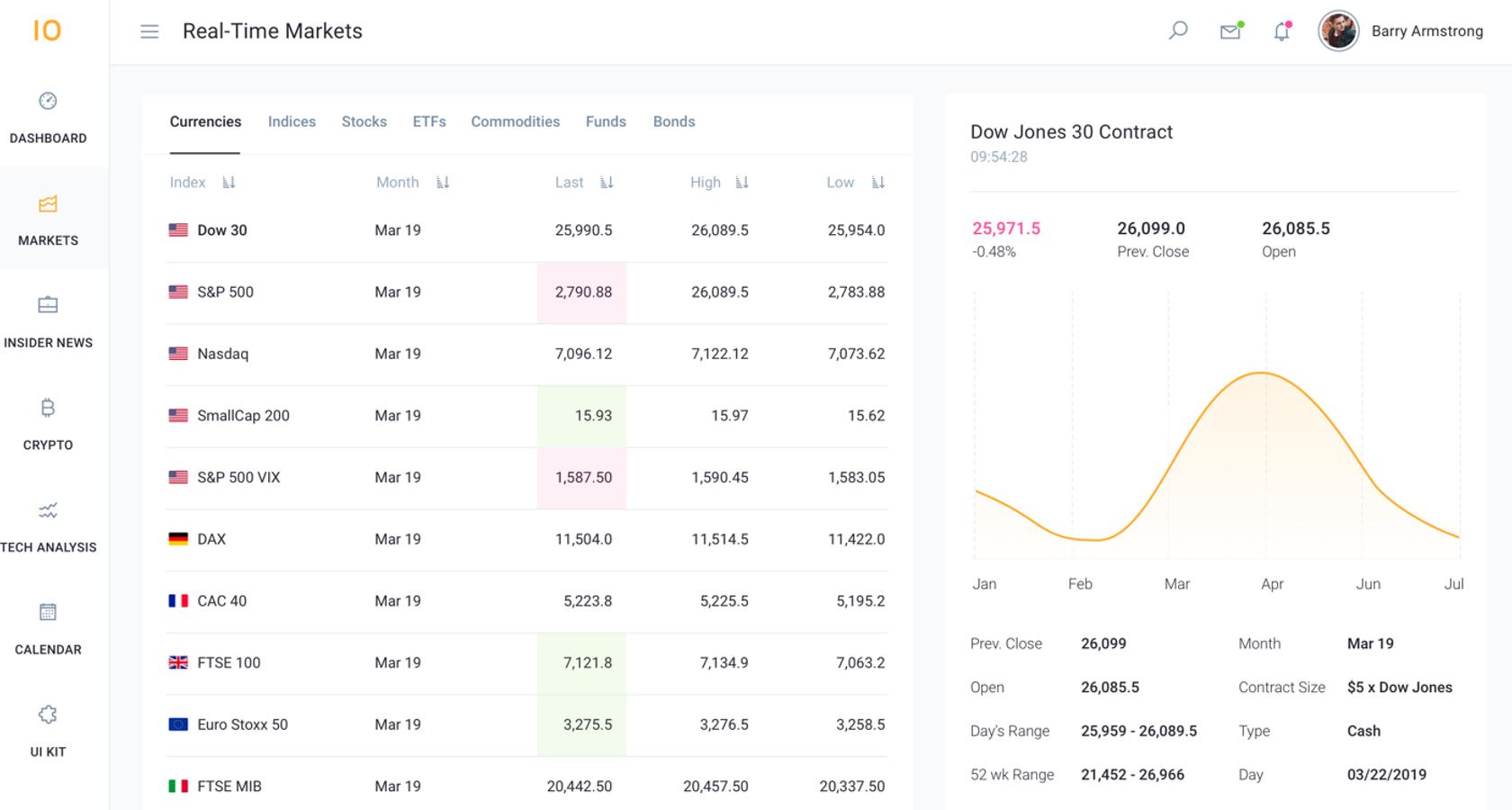 A top dashboard design example simply showing complex information