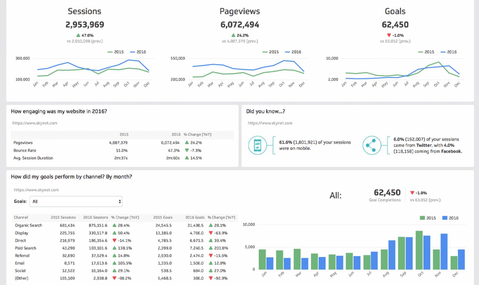 Dashboard design UX applied with regards to readability and an understanding of the data