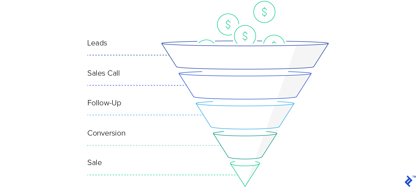 A traditional sales funnel, following leads, sales call, follow-up, conversion, and finally sale, as the funnel narrows.