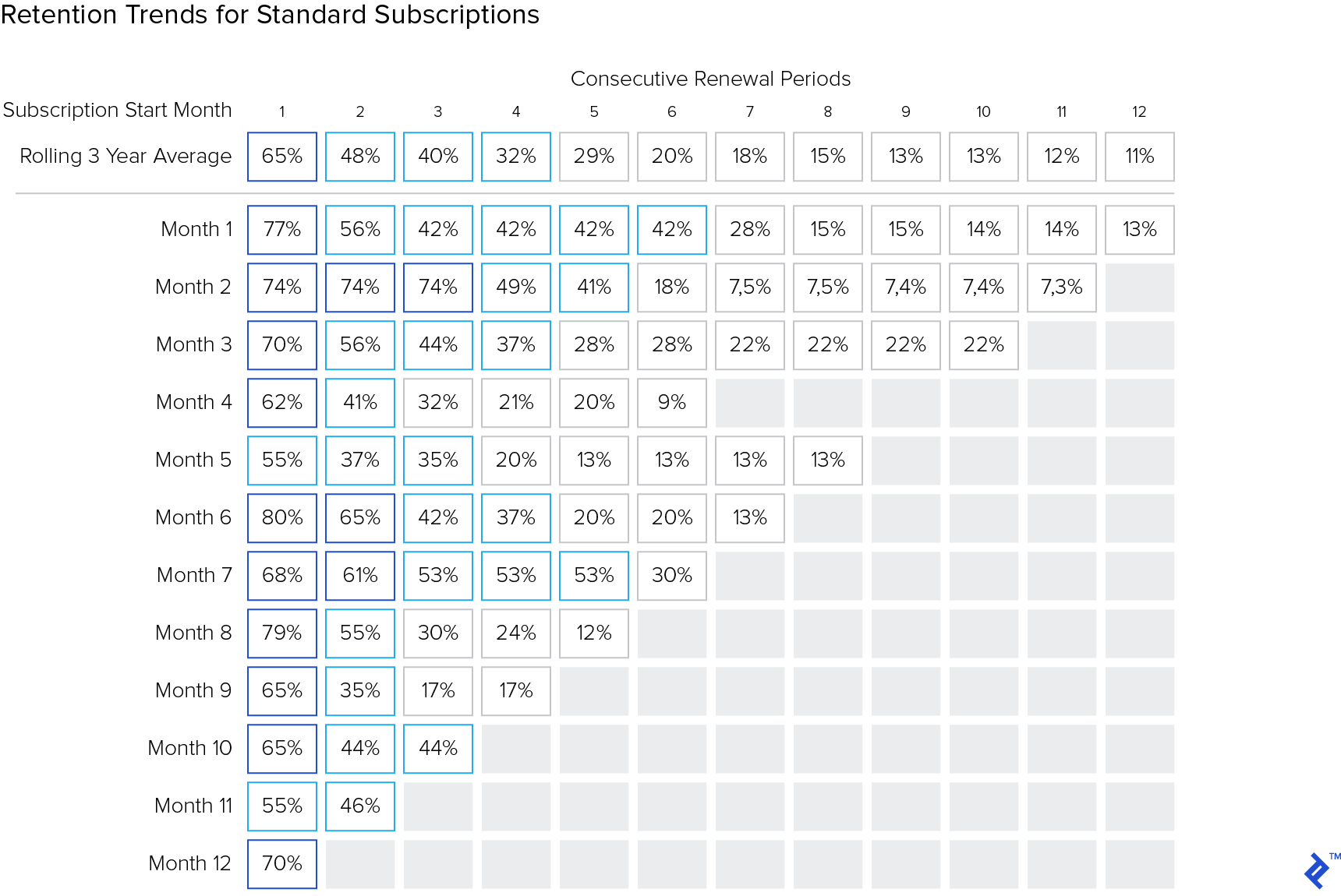 Example subscriber retention table