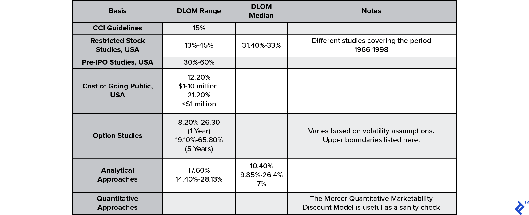 Discount for Lack of Marketability (DLOM) benchmarks and methods