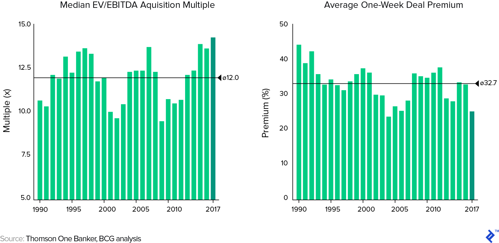Acquisition Multiples and Valuation Premiums in US M and A Transactions: 1990 to 2017