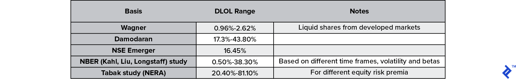Discount for Lack of Liquidity or Liquidity Discount benchmarks and methods