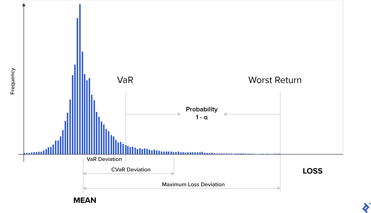 Quantitative Risk Measures for Investment Portfolios
