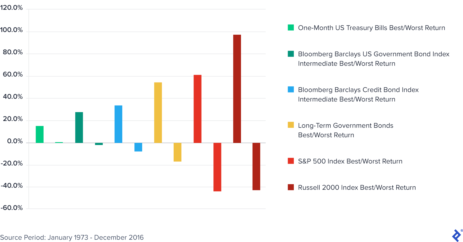 Best and Worst Returns for US Assets: 1973-2016