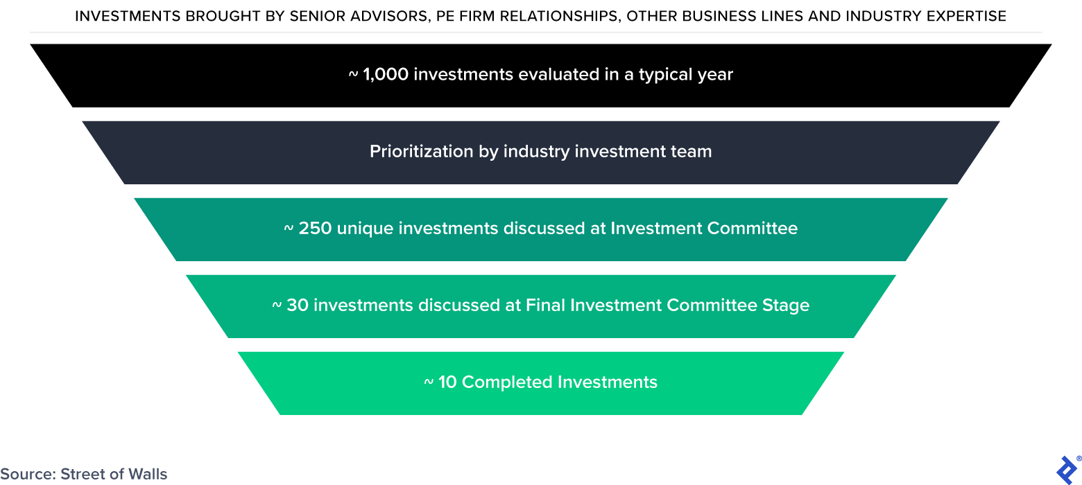 Private Equity Investment Funnel