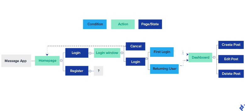 Drawing Out the Flow Diagram in XMind