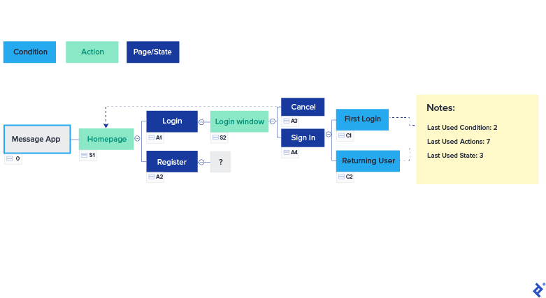 Root topic of the flow