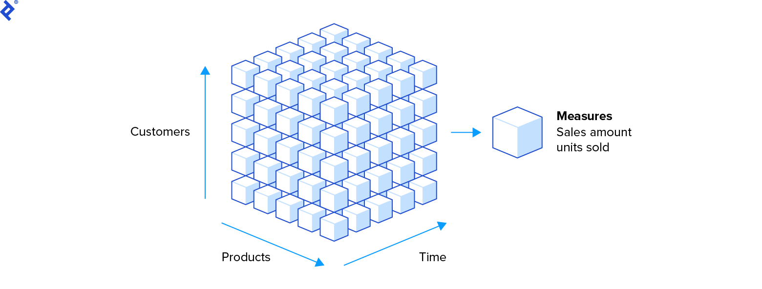 A cube made of smaller cubes. Its axes are Customers, Products, and Time, and the smaller cubes each represent Measures, which in this example consist of the sales amount.