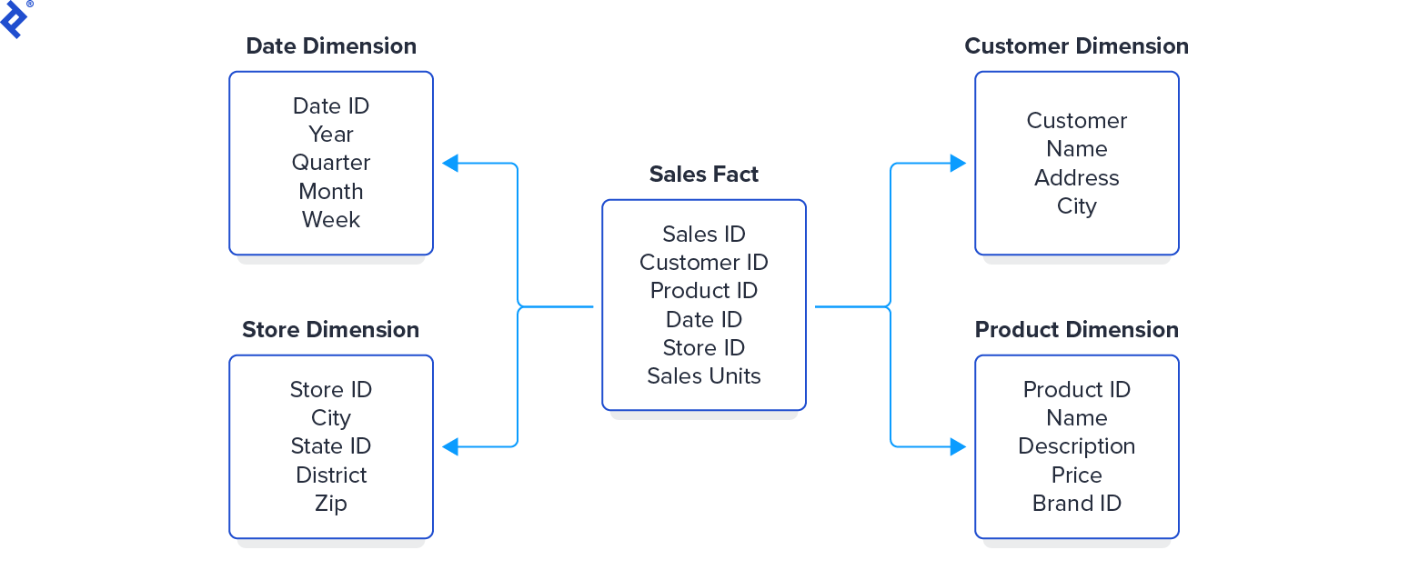 An example star schema. A central Sales Fact table has a sales ID and sales units, and four IDs referring to dimensional tables: Customer, Product, Date, and Store.