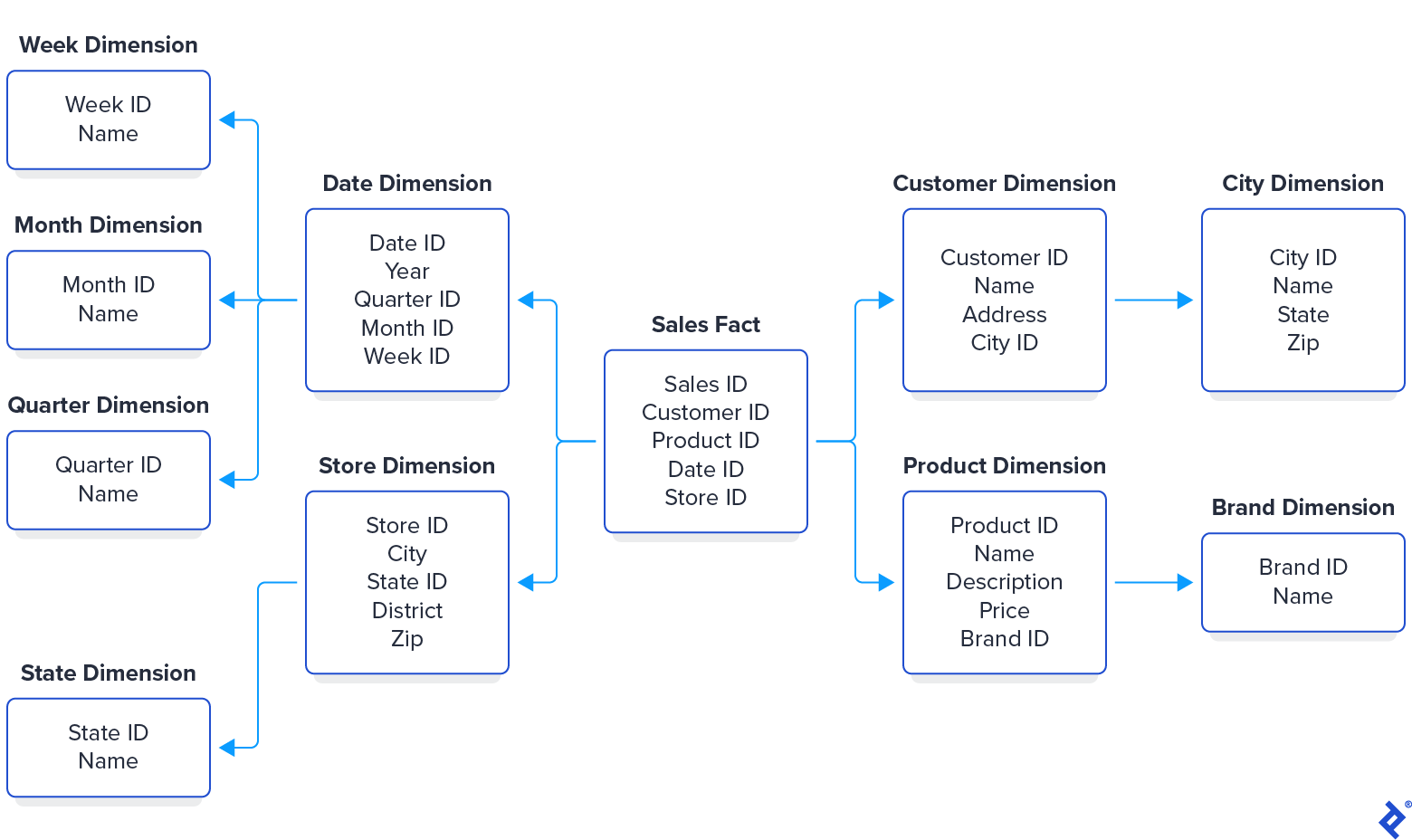 The previous star schema extended to become a snowflake schema. The original five tables are still present, but each dimension table now links to further sub-dimension tables. For example, the Customer Dimension table consisted of a customer ID, name, address, and city; here the city is replaced with a city ID, linking it to a City Dimension table that stores a city name, state name, and zip/postal code for each city id.