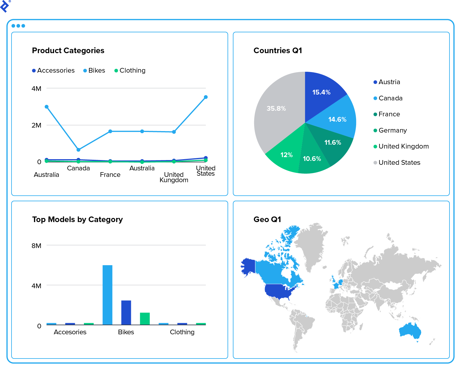 A typical dashboard backed by a BI database designed around the data cube concept. It visualizes data using graphs, pie charts, and color-coded maps.