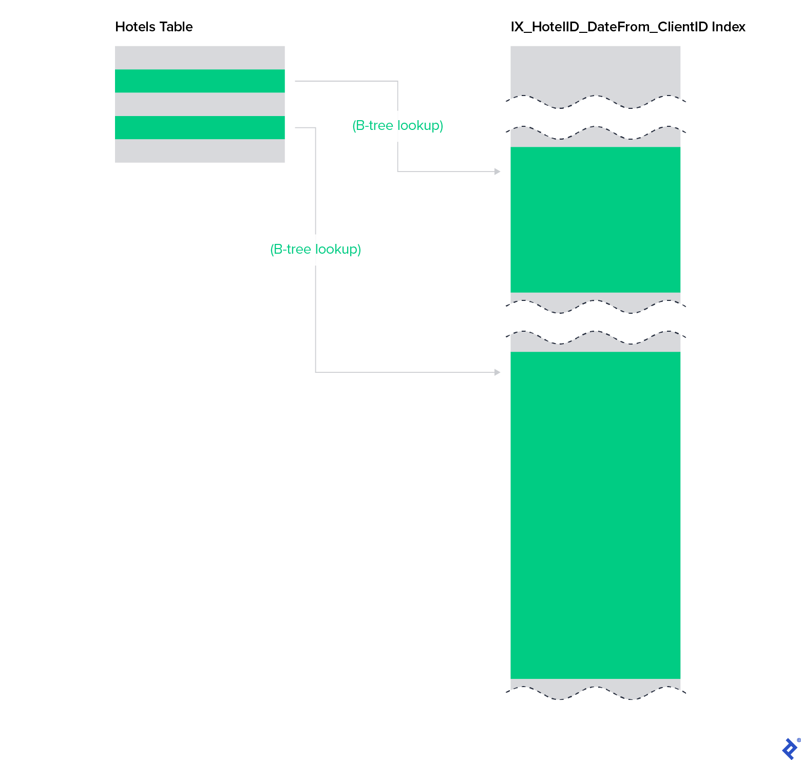 Leveraging the short Hotels table in conjunction with the IX_HotelID_DateFrom_ClientID index. The table is shown on the left, with two hotel rows highlighted, corresponding to those that are in city A. Each of those hotels is then given a quick lookup via the B-tree process, resulting in them pointing directly to blocks within the index on the right, where all the sought-after data is sequential.