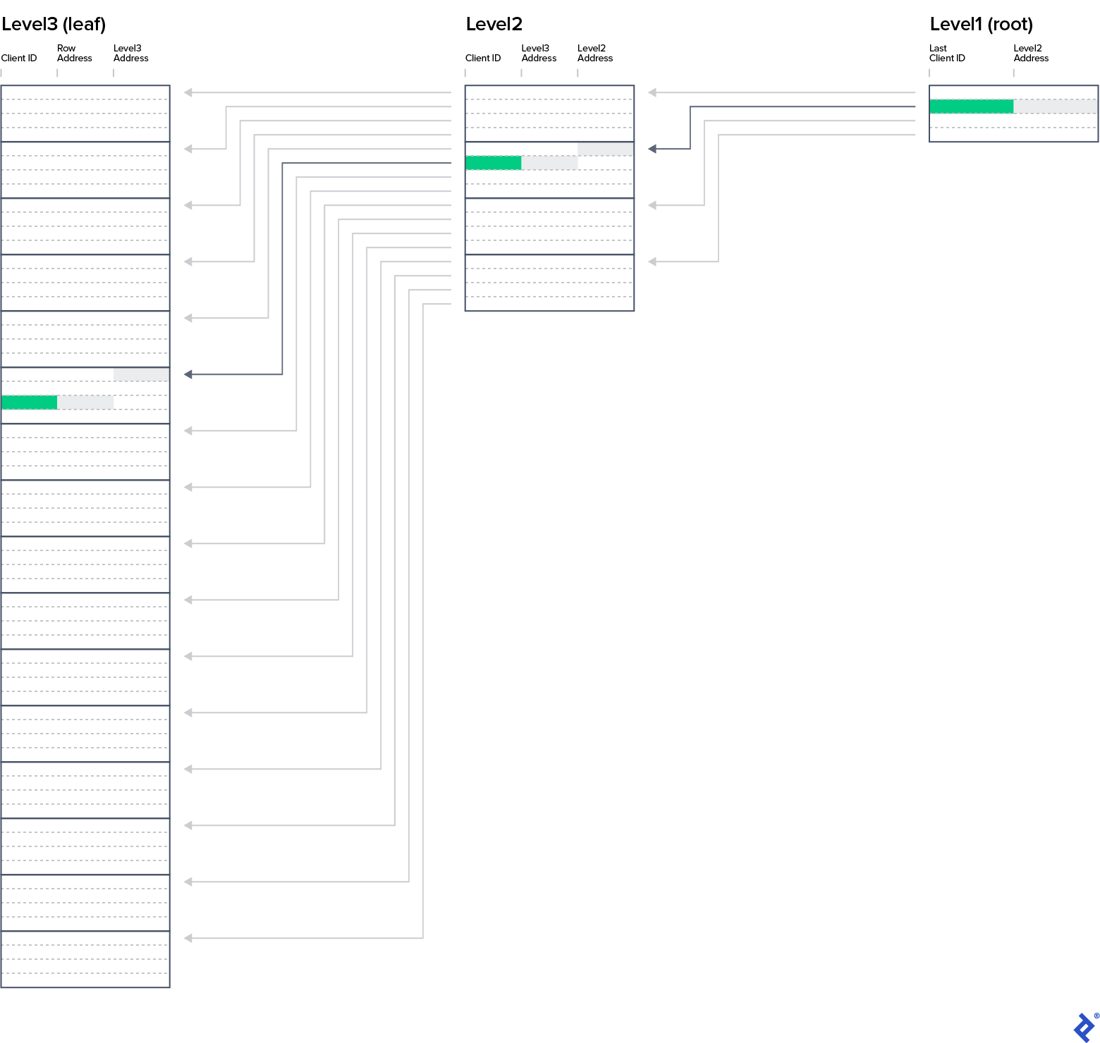 B-tree example based on the IX_Clients_PK tab in the spreadsheet, showing the lookup path of the above algorithm.