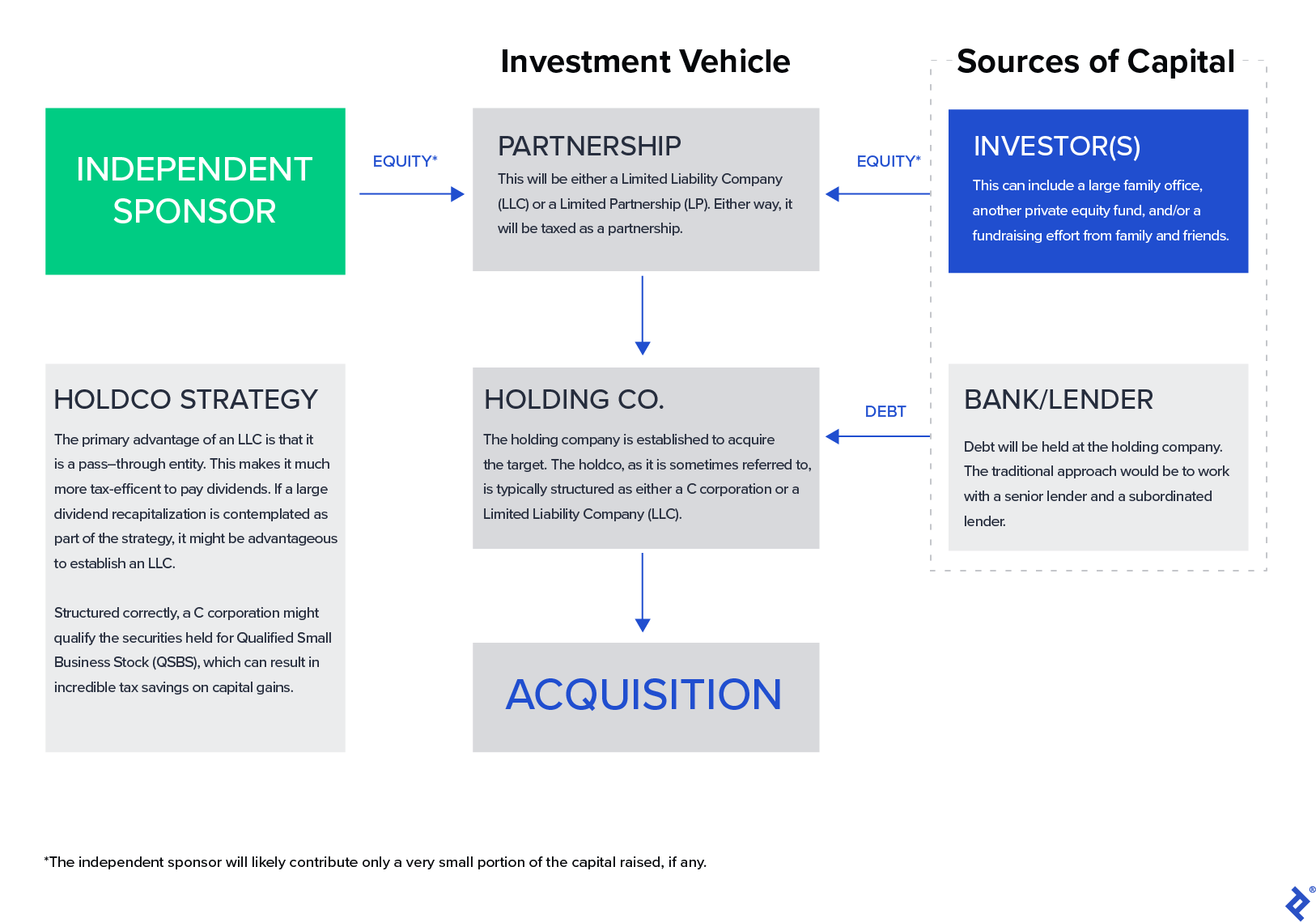 Independent Sponsor Deal Structures