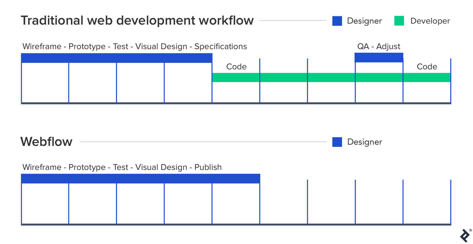 The benefits of Webflow can be explored in-depth by exploring the library of Webflow tutorials