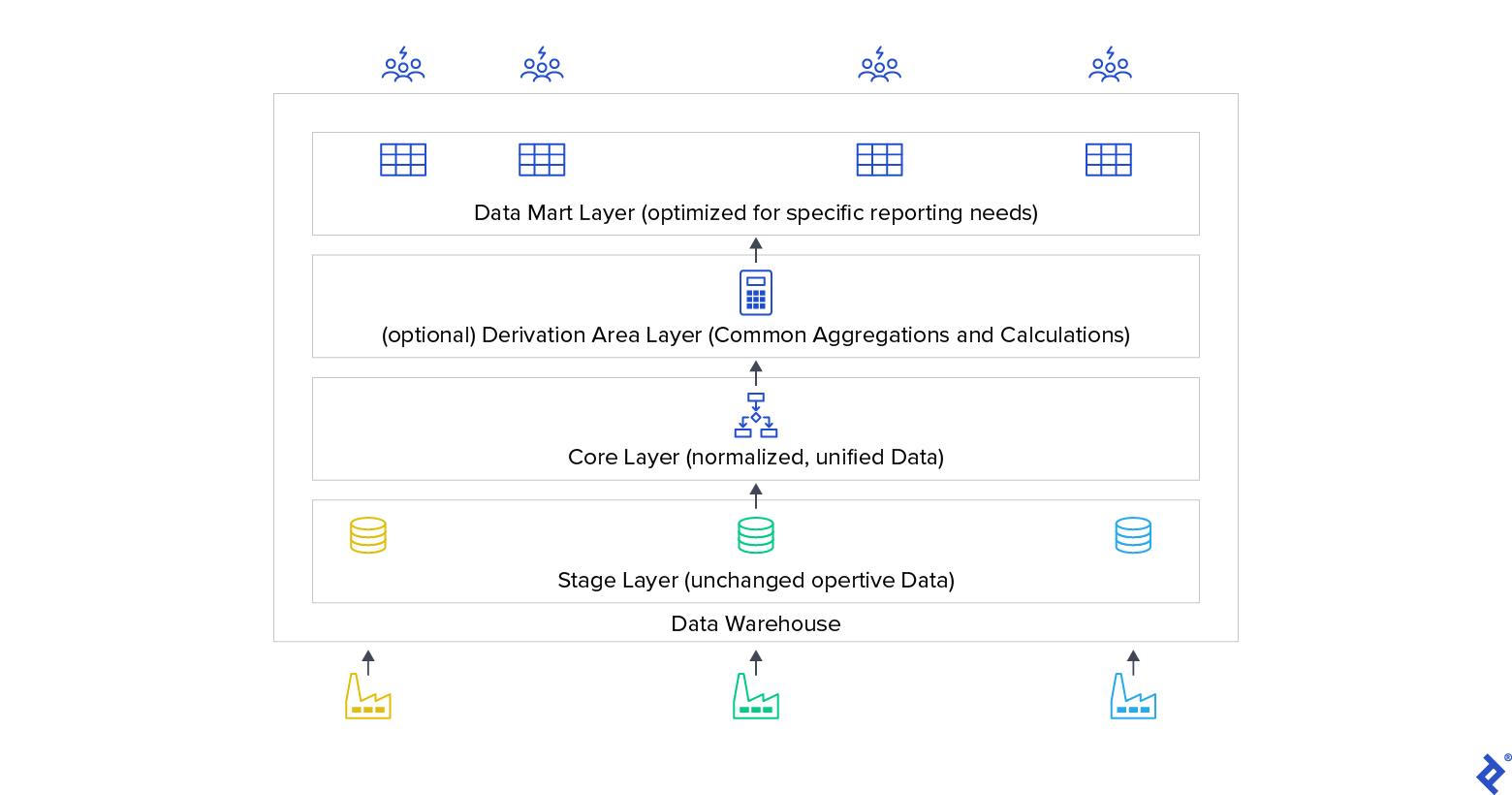 Common data warehouse layers