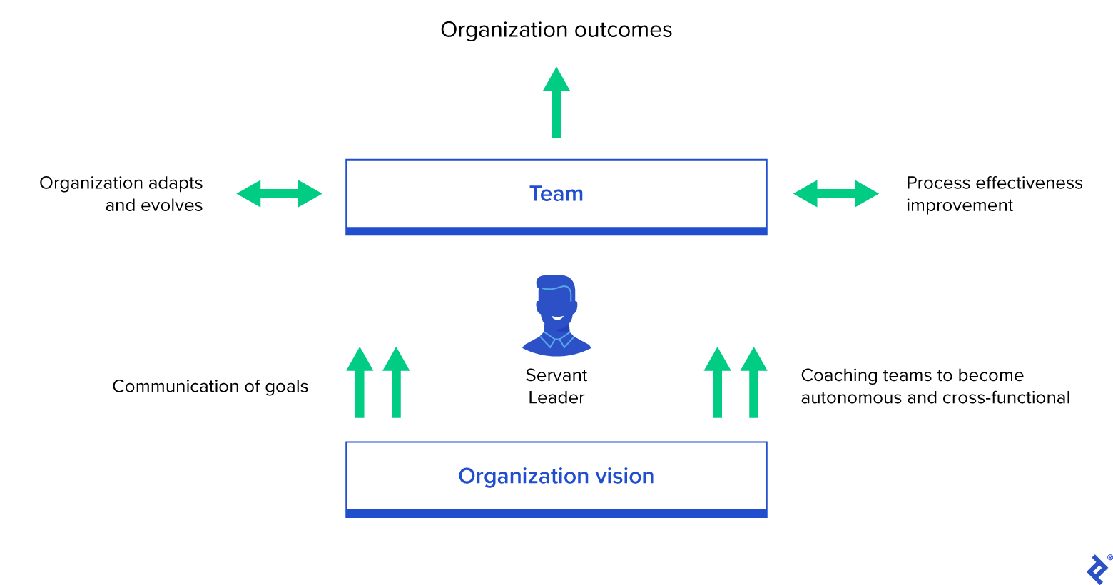 Agile servant-leadership