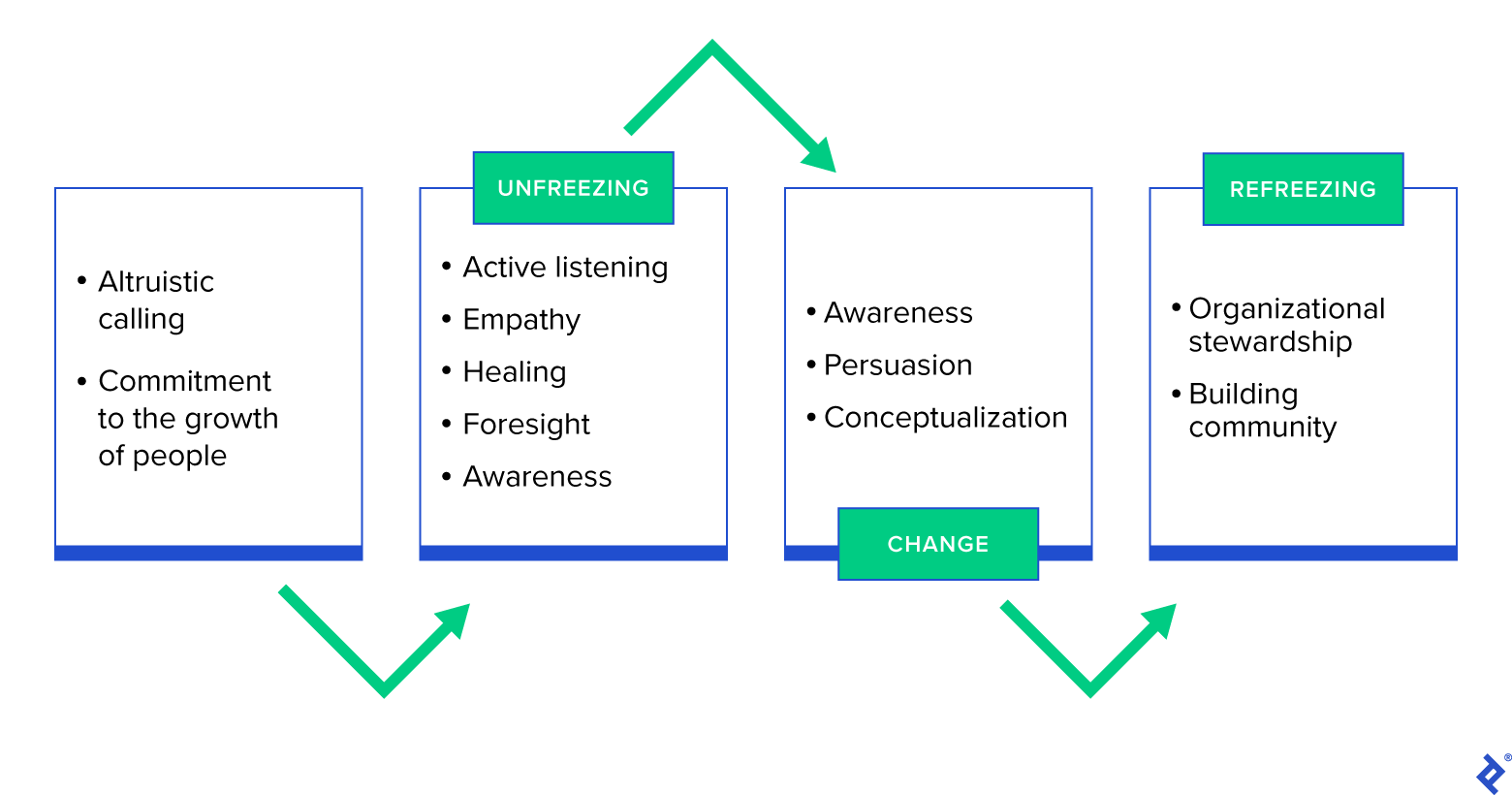 Servant-leadership framework for organizational change
