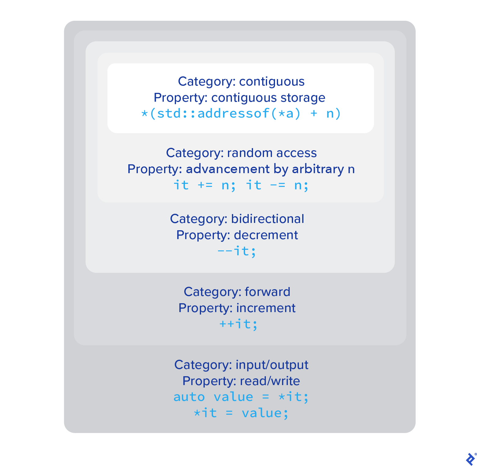 A Venn diagram of STL iterator categories, with properties and examples of each.