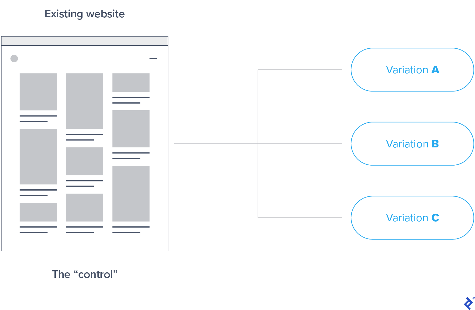 UX evolution can be achieved through employing experimental design principles