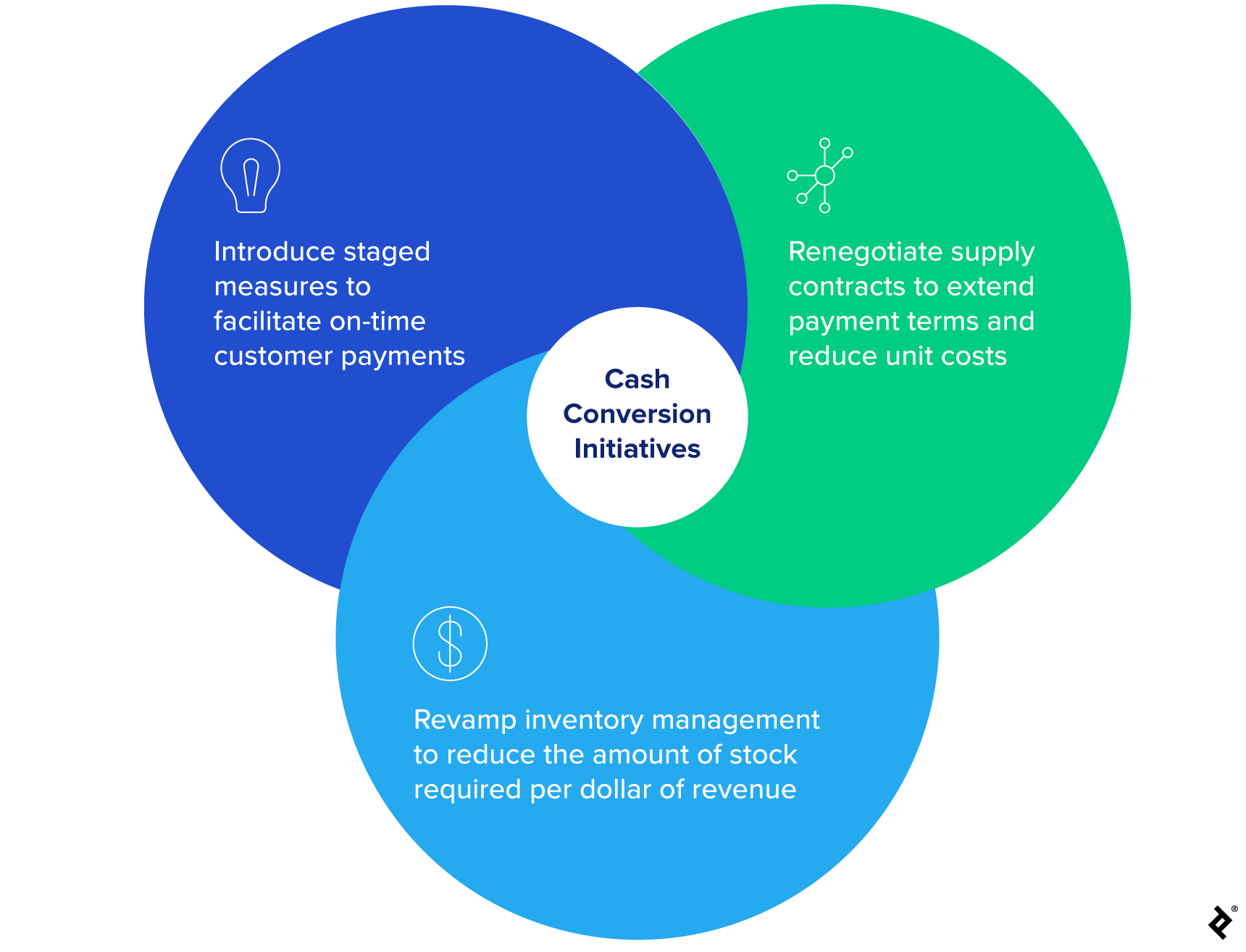 Cash Conversion Improvement Initiatives