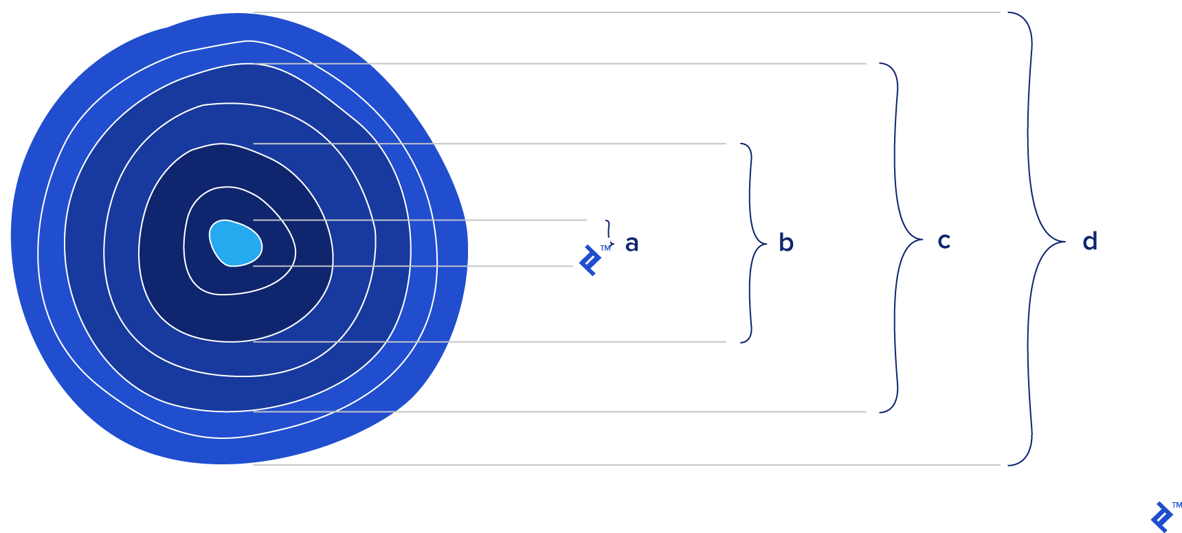 The many layers of an application and where JSON fits in