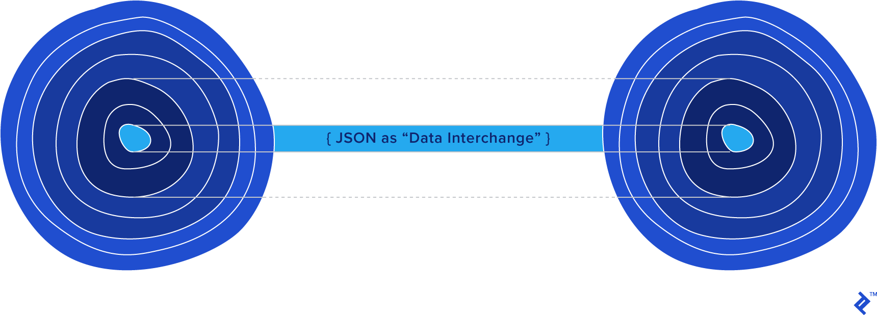 JSON data interchange visualized between two applications, each represented as a layered "onion"