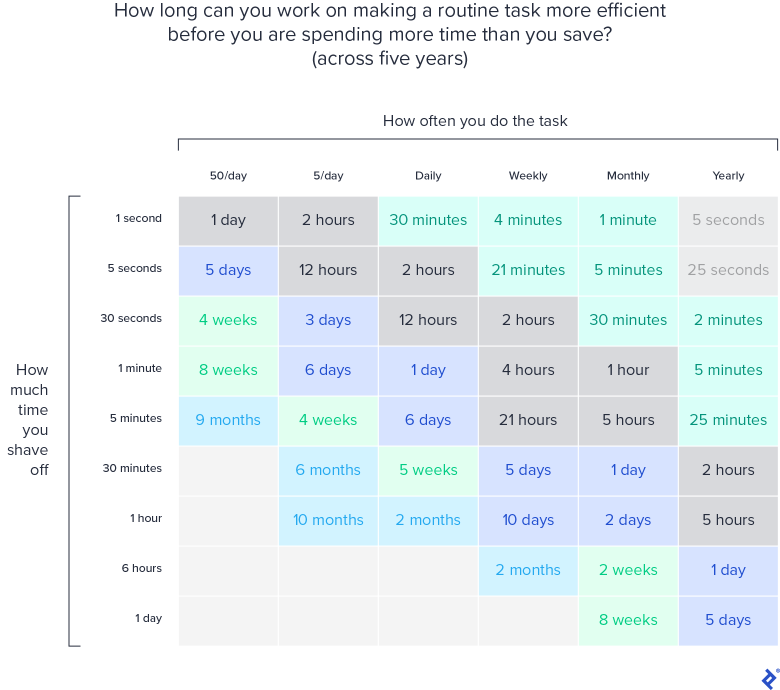 Is It Worth the Time?