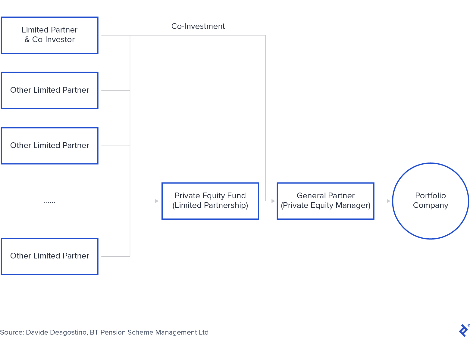 Co-investments as an LP Magnet