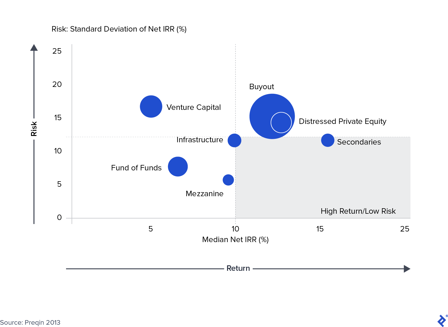Risk and Return Profile of Private Equity Strategies: 2000-2010 Vintages